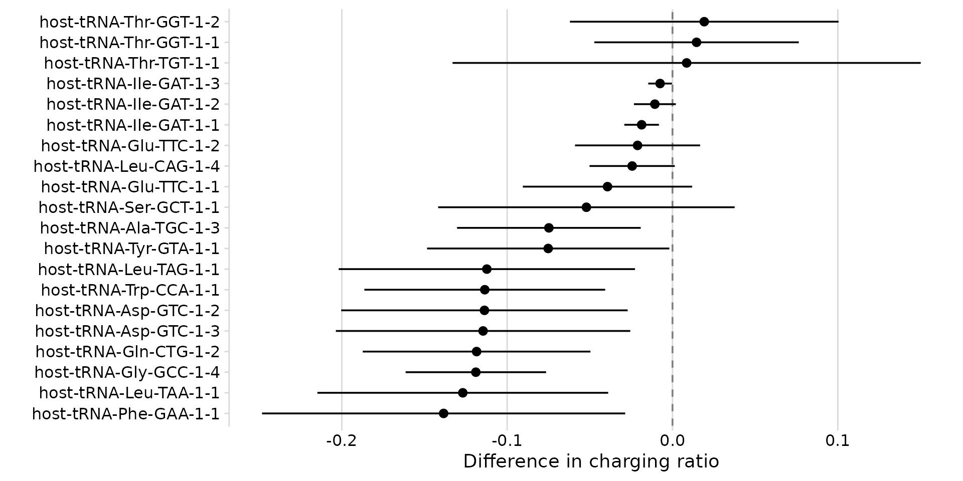 Change in charging ratio (infected - control) per tRNA.