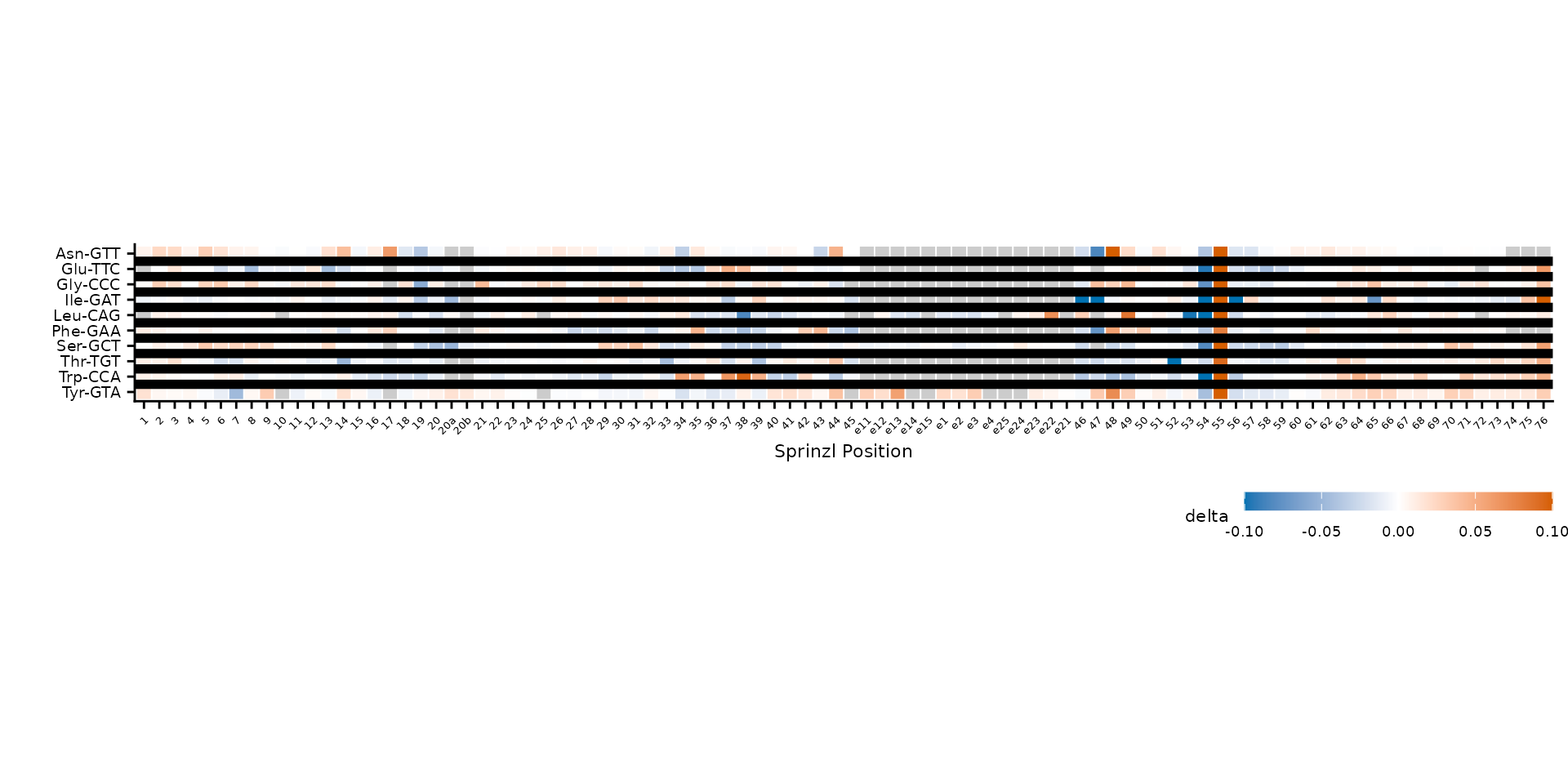 Thicker dividers between groups.