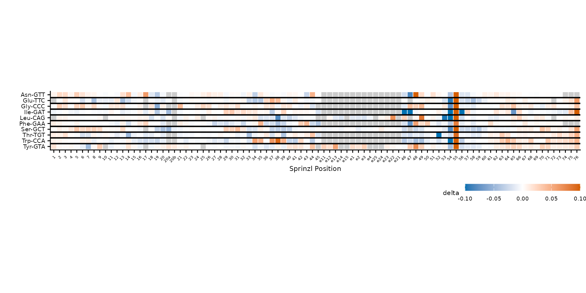 Clustering within amino acid groups, separated by dividers.