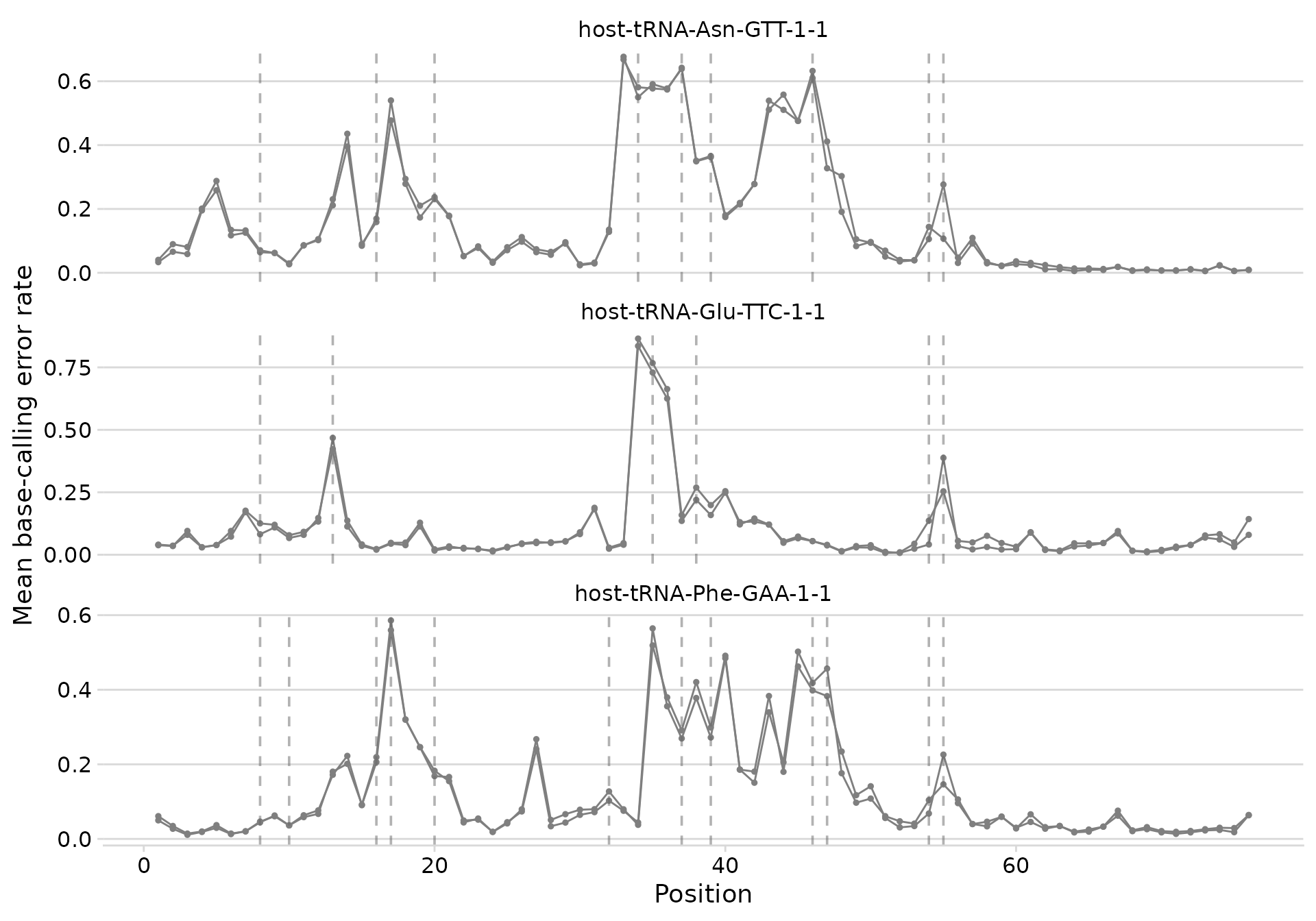Error profiles with MODOMICS modification positions marked.